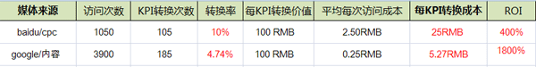 百度競(jìng)價(jià)排名 VS
Google Adwords baidu vs google roi 百度競(jìng)價(jià)排名 VS Google Adwords