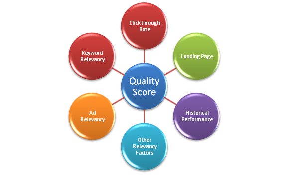 百度競(jìng)價(jià)排名 VS Google
Adwords Quality Score 百度競(jìng)價(jià)排名 VS Google Adwords